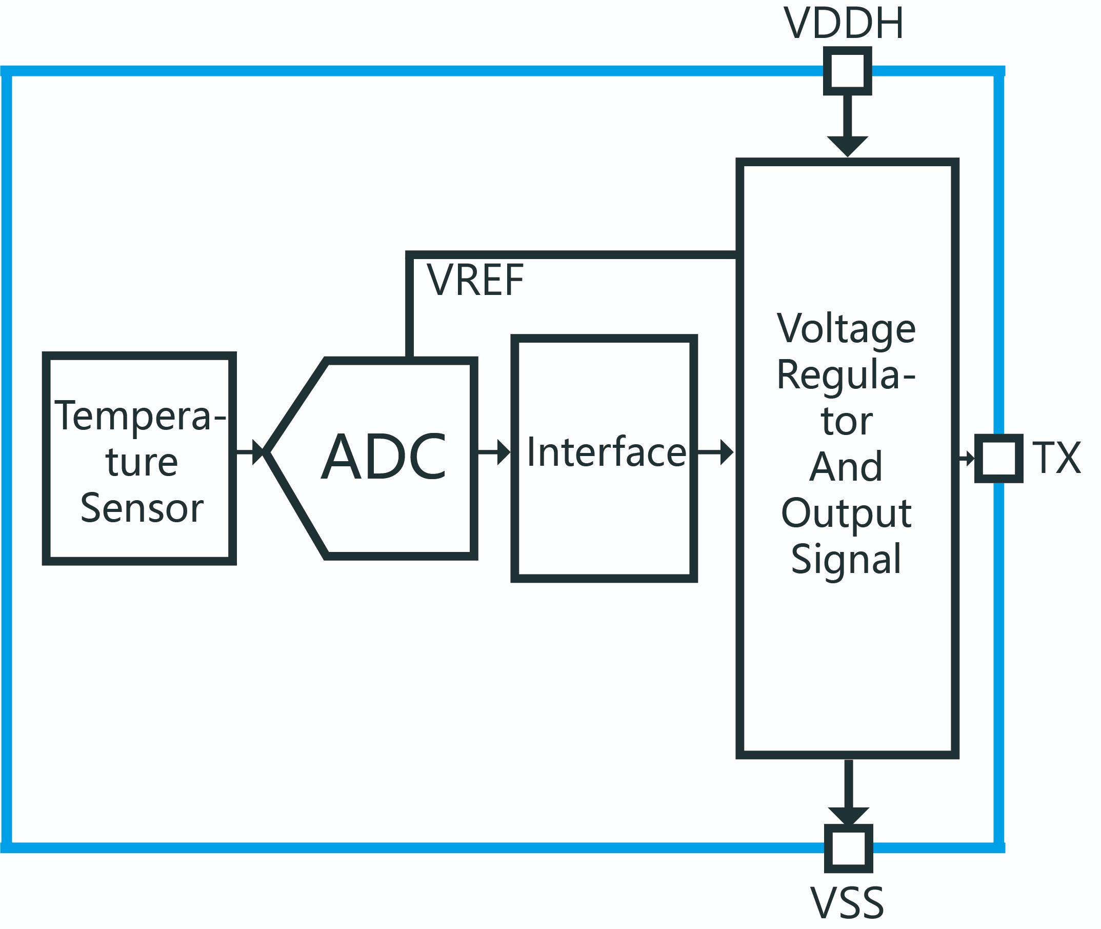 傳感器|信號調理芯片|集成電路設計|芯片